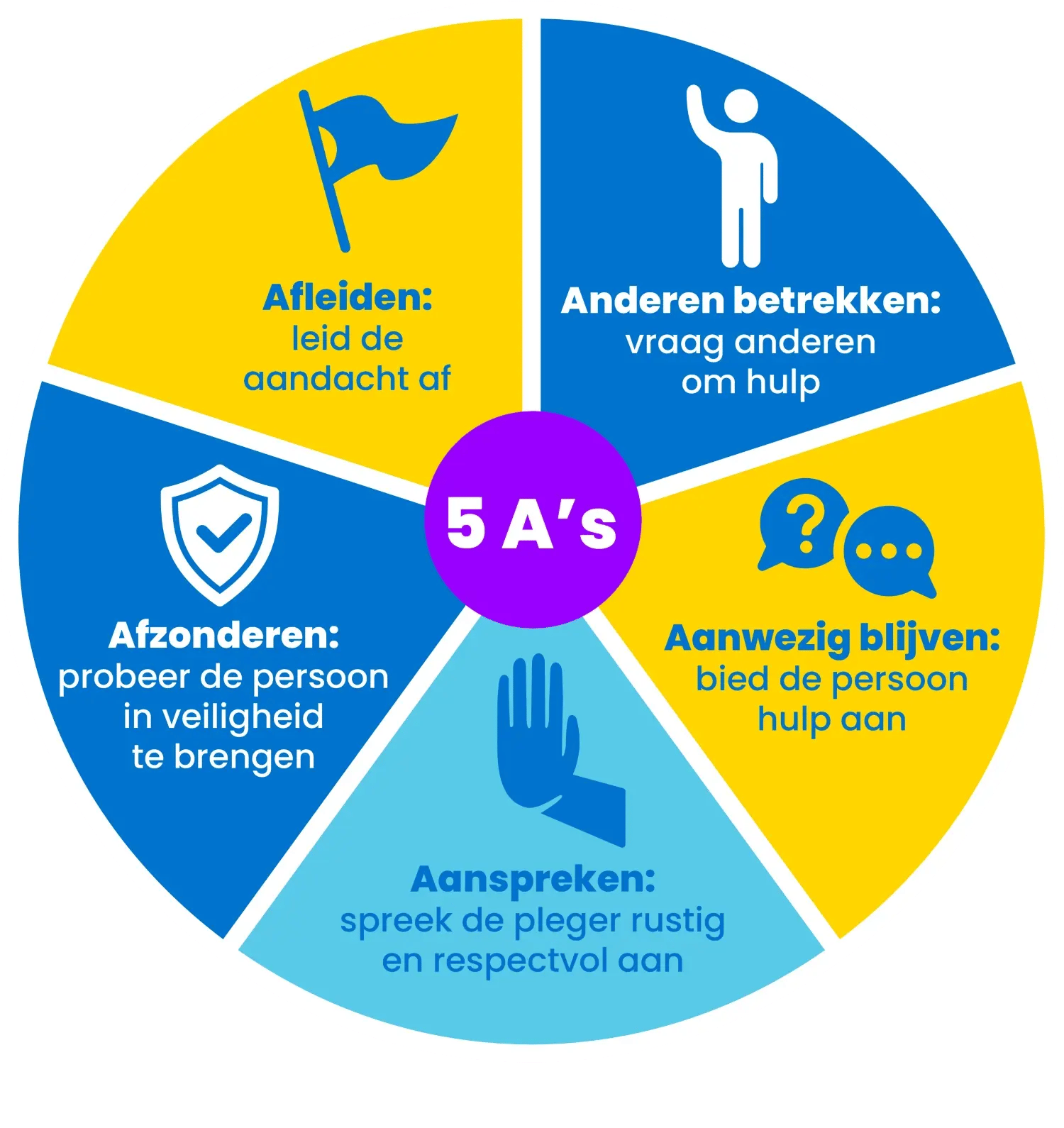 De 5A's in een cirkeldiagram met een korte omschrijving